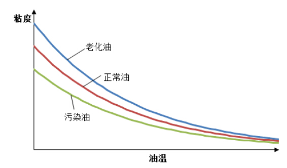 油品粘度檢測
