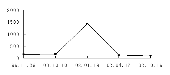 鐵元素濃度趨勢(shì)曲線