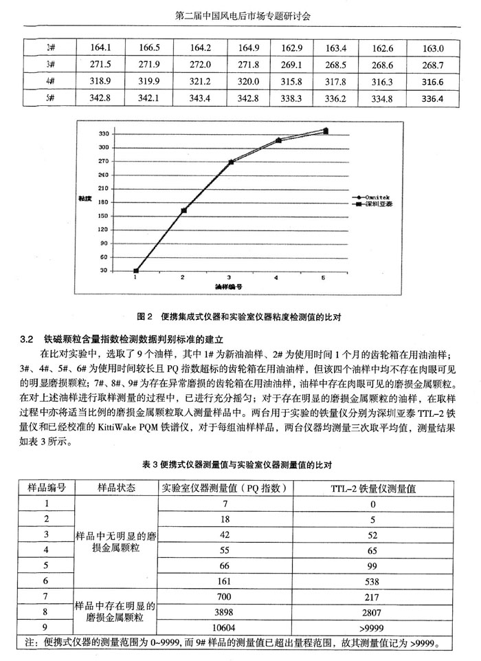 便攜集成式儀器和實驗室儀器粘度檢測值比對，在比對實驗中選取了9個油樣，分別對每組油樣樣品進(jìn)行鐵譜、鐵量分析，測量三次取平均值。