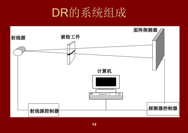 DR系統(tǒng)的組成架構(gòu):射線源、被檢工件、面陣探測器、探測器控制器、射線源控制器、計算機設(shè)備