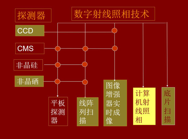 DR數(shù)字射線照相技術(shù)所涉及技術(shù)環(huán)節(jié):底片掃描、計算機射線照相、線陣列掃描、平板探測器、圖像增強器實時成像等。