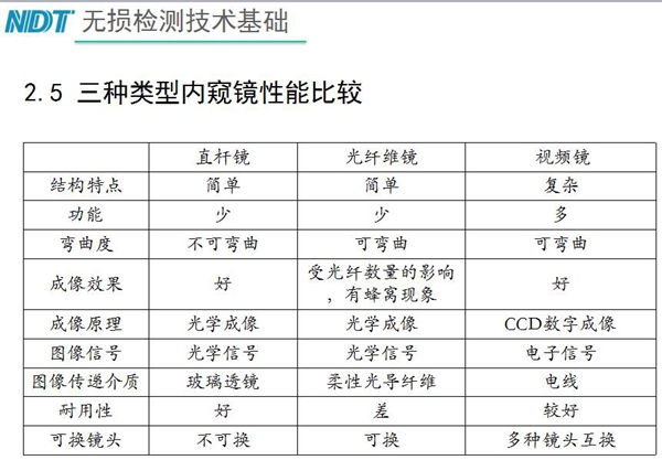 三種類型內(nèi)窺鏡性能比較：直桿鏡結(jié)構(gòu)簡單、功能少，不可彎曲、成像效果好、耐用性好；工業(yè)光纖鏡可彎曲、成像效果受光纖數(shù)量影響，有蜂窩現(xiàn)象、耐用性差；工業(yè)視頻內(nèi)窺鏡結(jié)構(gòu)復(fù)雜、可彎曲、功能多、成像效果好等特點(diǎn)