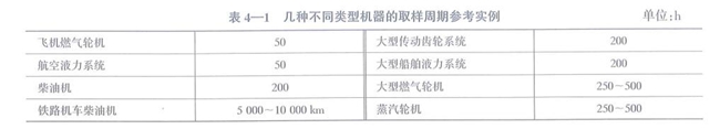 幾種不同類型機(jī)器的取樣參考實(shí)例