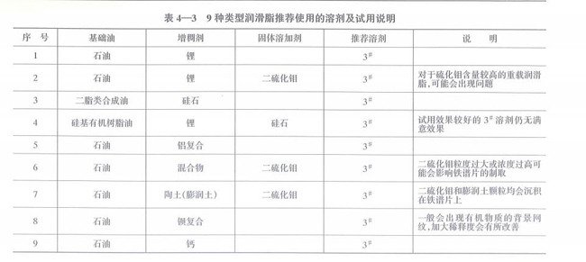 9種類型潤滑脂推薦使用的溶劑及試用說明,包括基礎油、石油、二脂類合成油、硅基有機樹脂油及其增稠劑、固體溶加劑、推薦溶劑等。