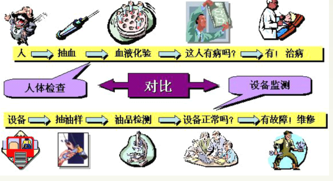 油液分析的過(guò)程