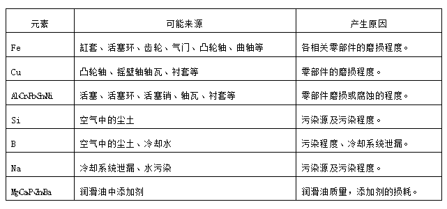潤滑油中關(guān)鍵元素的來源及產(chǎn)生原因
