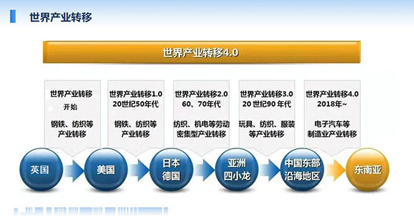 世界產業轉移最早從英國開始，自上世紀50年代起至現在經歷了鋼鐵、紡織、服裝到電子汽車等制造業轉移。