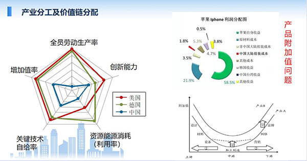 產業分工及價值鏈分配，全員勞動生產率、增加值率、關鍵技術自給率、資源能源消耗利用率、創新能力等
