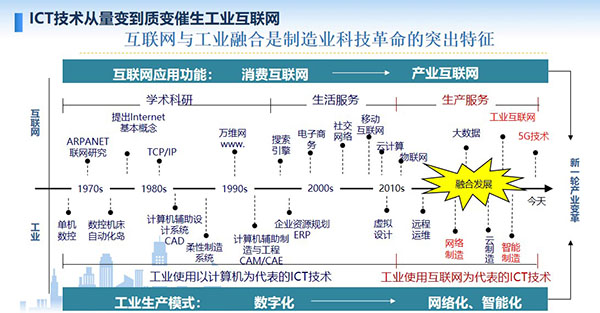 互聯網與工業融合是制造業科技革命的突出特征，ICT技術從量變到質變催生工業互聯網，工業生產模式：數字化至網絡化、智能化