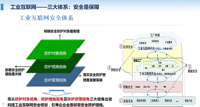 工業(yè)互聯(lián)網(wǎng)安全體系需從防護(hù)對(duì)象、防護(hù)措施視角及防護(hù)管理視角三大視角出發(fā)構(gòu)建工業(yè)互聯(lián)網(wǎng)安全框架