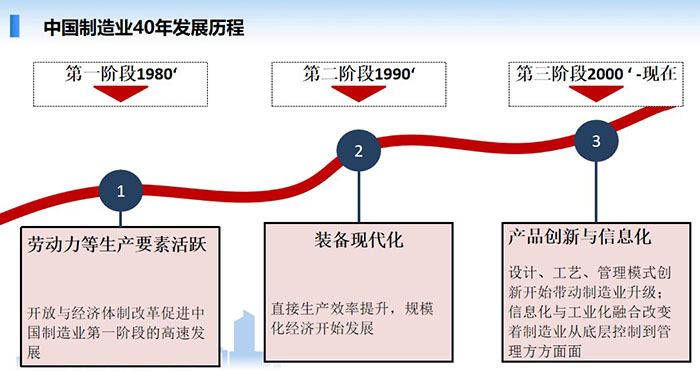 中國制造業經歷了40年的發展歷程，分別經歷了三個階段的發展歷程：勞動力等生產要互活躍、裝備現代化、產品創新與信息化