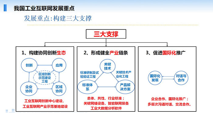 我國工業互聯網發展重點：構建協同創新生態、形成健全產業鏈條、促進國際化推廣三大支撐。