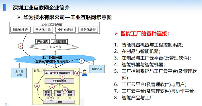 深圳工業(yè)互聯(lián)網(wǎng)企業(yè)簡(jiǎn)介-華為技術(shù)有限公司—工業(yè)互聯(lián)網(wǎng)應(yīng)用示意，智能機(jī)器與工程控制系統(tǒng)；在制品與智能機(jī)器；在制品與工廠云平臺(tái)(及管理軟件)； 工廠控制系統(tǒng)與工廠云平臺(tái)(及管理軟件)等