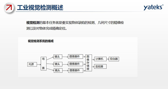 視覺檢測的基本任務(wù)就是要實現(xiàn)物體缺陷的檢測、幾何尺寸的精確檢測以及對物體完成精確定位。視覺檢測系統(tǒng)由光源、場景 鏡頭、攝像器件、圖像存儲提取、計算機(jī)、監(jiān)視器、控自器等組成。