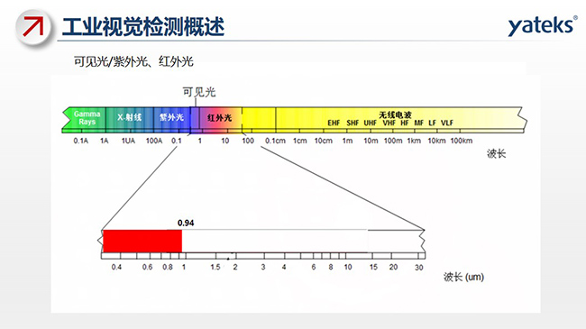 光線包含：可見光、紫外光、紅外光及無線電波等，不同的組成部分對應(yīng)不同的波長