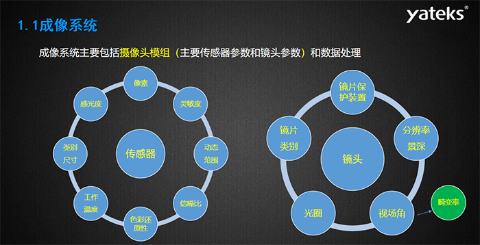 工業(yè)內(nèi)窺鏡成像系統(tǒng)主要包括攝像頭模組（主要傳感器參數(shù)和鏡頭參數(shù)）和數(shù)據(jù)處理，傳感器主要包含：感光度、像素、靈敏度 、動態(tài)范圍、信噪比、色彩還原性、工作溫度等指標；攝像頭模組主要包括：鏡片保護裝置、分辨率景深、視場角、光圈、鏡片類別等
