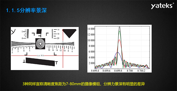光學鏡頭的設計景深與景深調(diào)節(jié)——亞泰實際景深調(diào)節(jié)（基于1951測試卡），亞泰5-80mm鏡頭模組分辨率標準