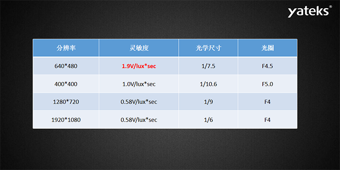 內(nèi)窺鏡鏡片類別分為玻璃鏡片和塑料鏡片，鏡片結(jié)構(gòu)有：1P，2P，1G1P，1G3P，2G2P，4G等。透鏡越多，成本呈現(xiàn)指數(shù)級增長；玻璃鏡片：優(yōu)點：光學特性好，硬度高、相對耐磨（耐用和堅固），耐高溫，化學性質(zhì)穩(wěn)定，耐腐蝕。缺點：重、抗沖擊力相對比較弱 、受到溫差變化時容易起霧。塑料鏡片：缺點：樹脂鏡片的老化程度要比玻璃嚴重