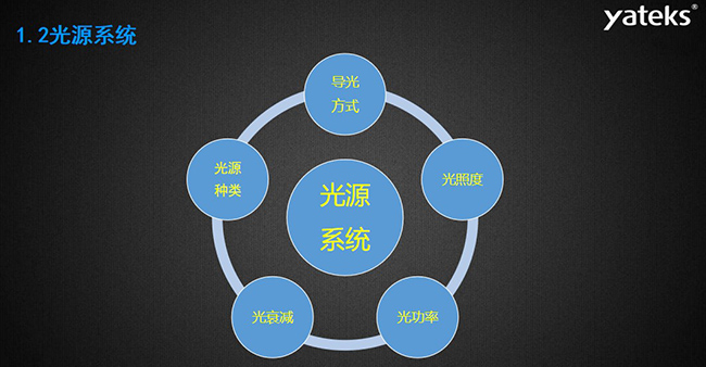 工業(yè)內(nèi)窺鏡的光源系統(tǒng)主要包含：導(dǎo)光方式、光照度、光源種類、光衰減和光功率