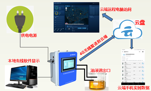 亞泰光電在線油液監(jiān)測系統(tǒng)是基于5G物聯(lián)網(wǎng)技術(shù)故障預(yù)警的智能監(jiān)測云平臺