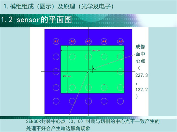 sensor的平面圖：成像中心點(diǎn)，SENSOR封裝中心點(diǎn)（0，0）封裝與切割的中心點(diǎn)不一致產(chǎn)生的 處理不好會(huì)產(chǎn)生暗邊黑角現(xiàn)象
