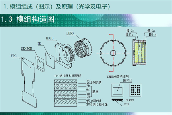 內(nèi)窺鏡構(gòu)造圖，從圖中可知內(nèi)窺鏡模組結(jié)構(gòu)包含：FPC結(jié)構(gòu)及材質(zhì)說明、保護(hù)膜（ 不繡鋼片和補(bǔ)強(qiáng)）、基材、感光區(qū)、鏡片1、鏡片2、鏡片3、鏡片4等。