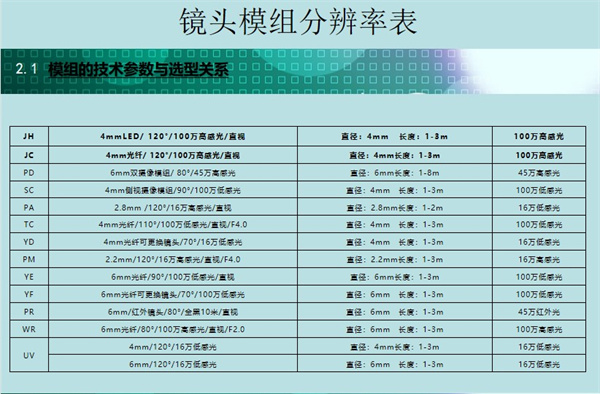 內(nèi)窺鏡鏡頭模組有著各種各樣的分辨率：4mmLED/ 120°/100萬高感光/直視、6mm雙攝像模組/ 80°/45萬高感光、6mm光纖/90°/100萬低感光/直視等