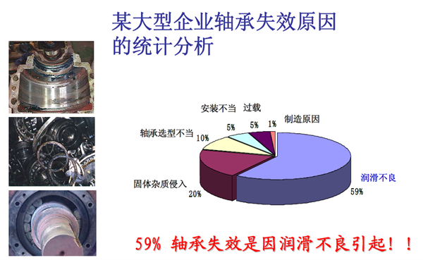 某大型企業軸承失效原因的統計分析：59%的軸承失效是因潤滑不良引起！